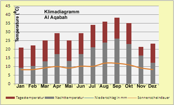 Klimadiagramm Aqaba Jordanien Reise Wetter 