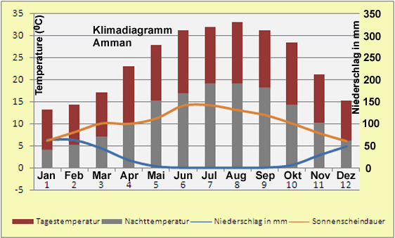 Klimadiagramm Jerusalem