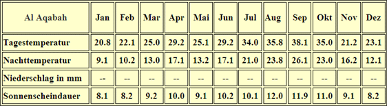 Klimatabelle Aqaba Jordanien Reise Wetter