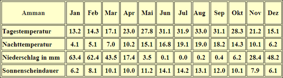 Klimatabelle Jerusalem